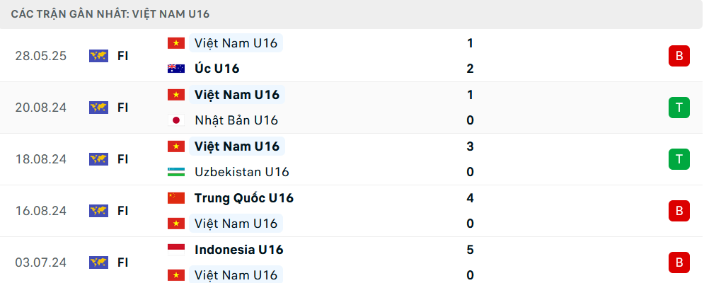 Phong độ U16 Việt Nam 5 trận gần nhất