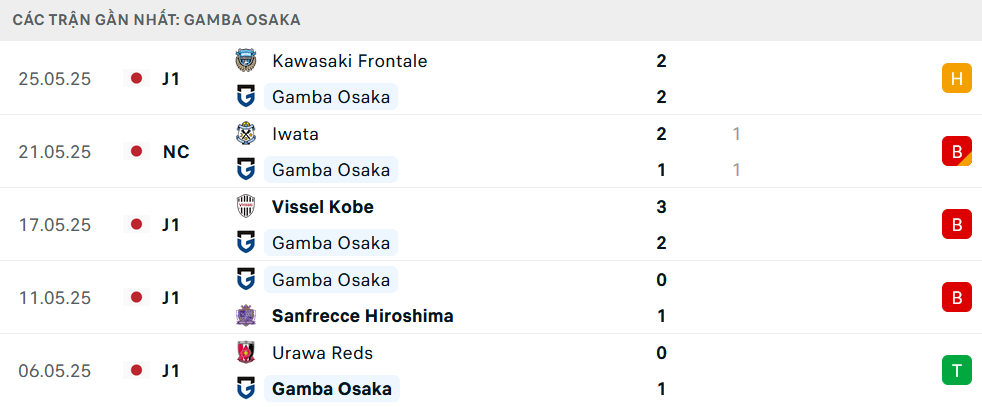 Phong độ Gamba Osaka 5 trận gần nhất
