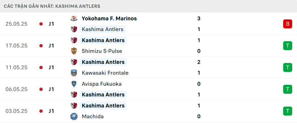 Phong độ Kashima Antlers 5 trận gần nhất