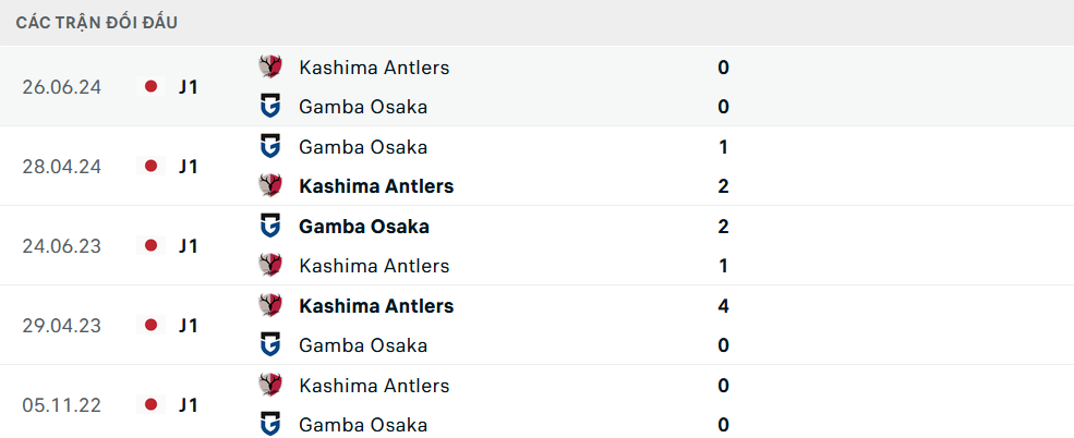 Lịch sử đối đầu Gamba Osaka vs Kashima Antlers