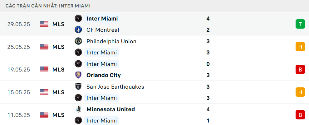 Phong độ Inter Miami 5 trận gần nhất