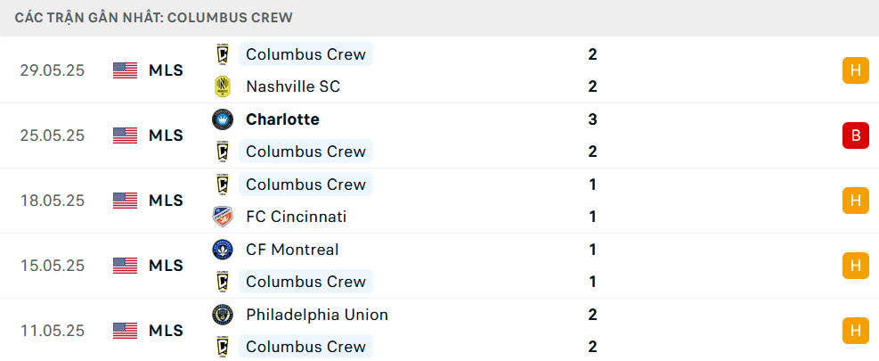 Phong độ Columbus Crew 5 trận gần nhất