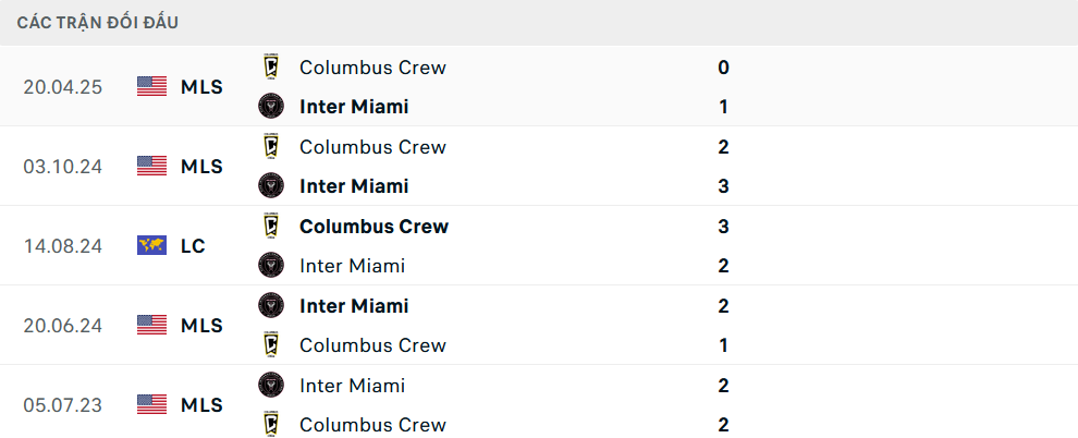 Lịch sử đối đầu Inter Miami vs Columbus Crew