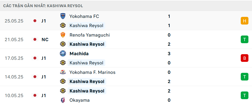Phong độ Kashiwa Reysol 5 trận gần nhất