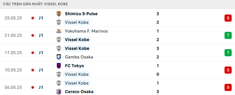 Phong độ Vissel Kobe 5 trận gần nhất