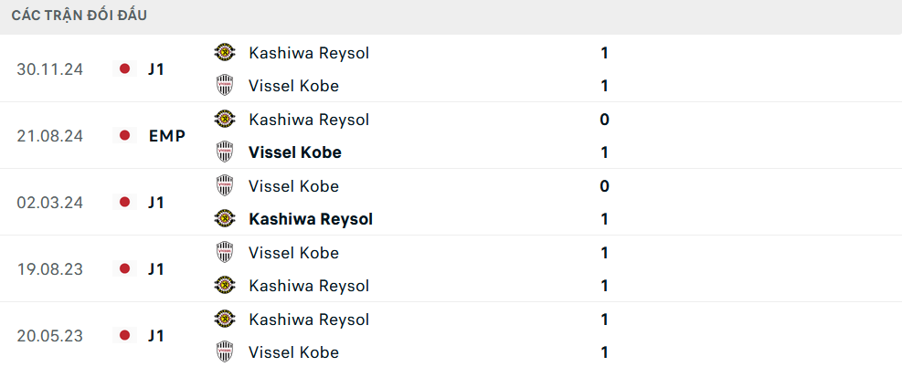 Lịch sử đối đầu Kashiwa Reysol vs Vissel Kobe