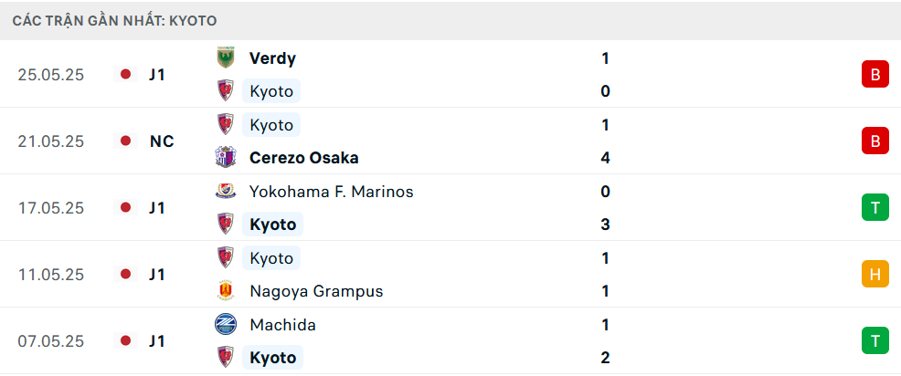 Phong độ Kyoto Sanga 5 trận gần nhất