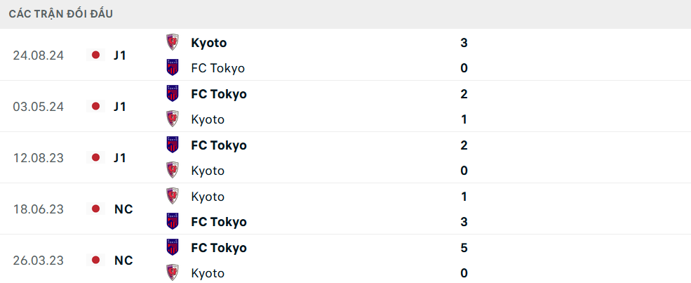 Lịch sử đối đầu Kyoto Sanga vs Tokyo