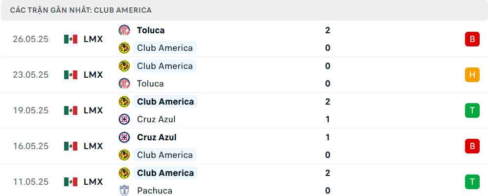 Phong độ Club America 5 trận gần nhất