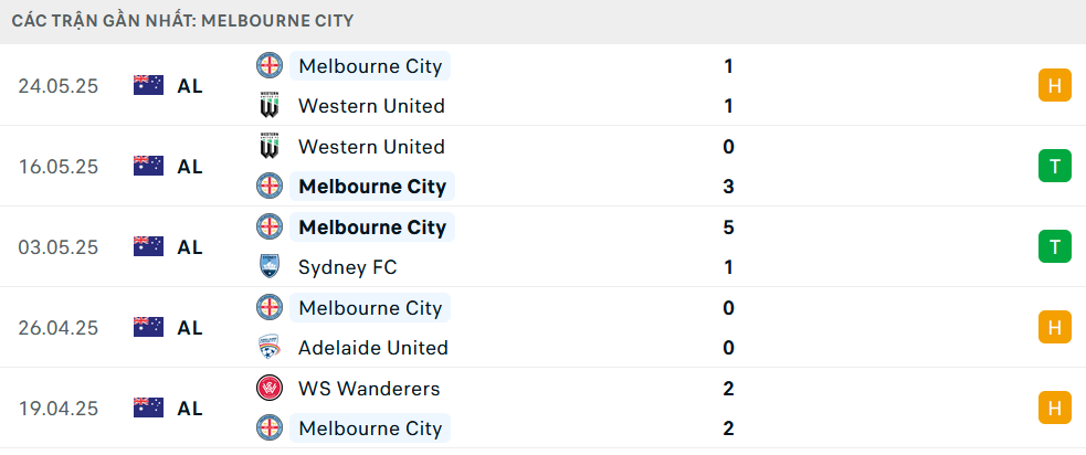 Phong độ Melbourne City 5 trận gần nhất
