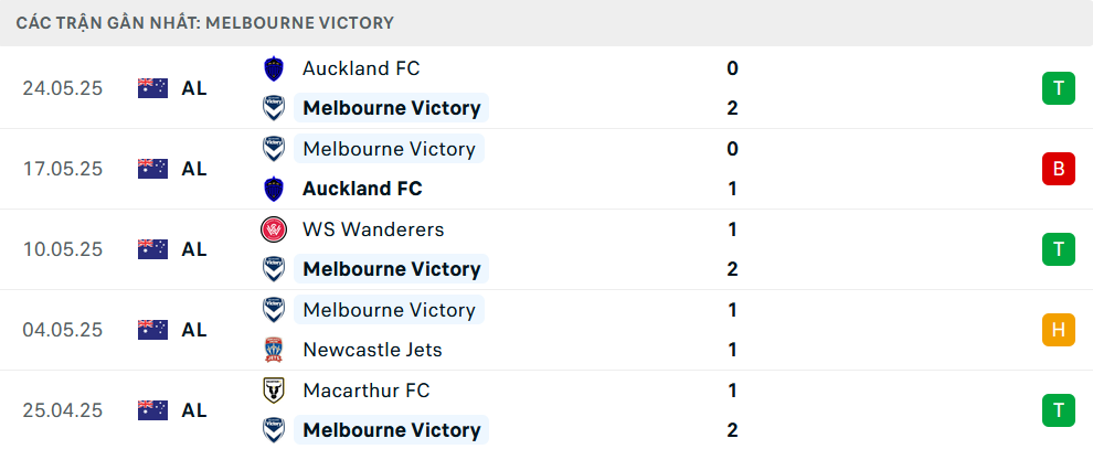Phong độ Melbourne Victory 5 trận gần nhất
