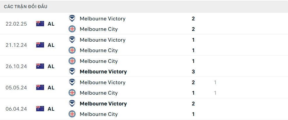 Lịch sử đối đầu Melbourne City vs Melbourne Victory