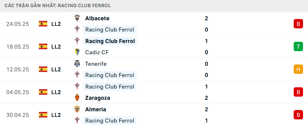 Phong độ Racing Ferrol 5 trận gần nhất