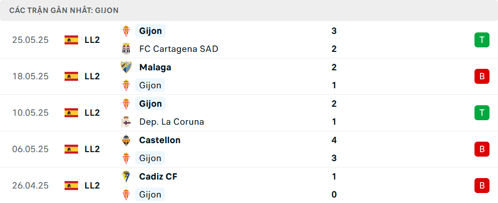Phong độ Sporting Gijon 5 trận gần nhất