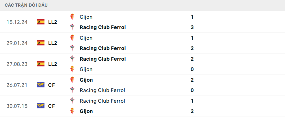 Lịch sử đối đầu Racing Ferrol vs Sporting Gijon