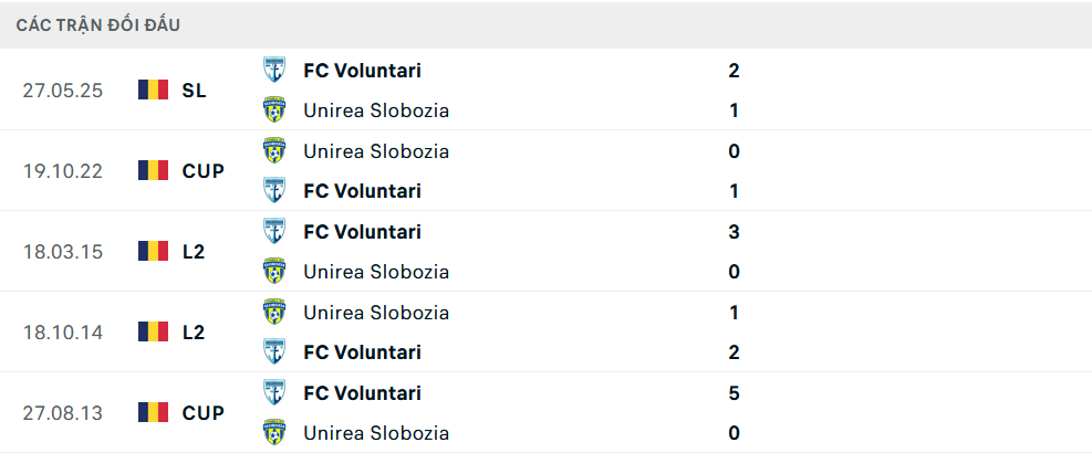 Lịch sử đối đầu Unirea Slobozia vs Voluntari
