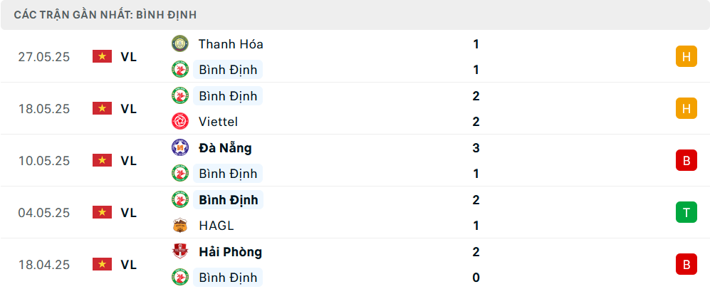 Phong độ Bình Định 5 trận gần nhất