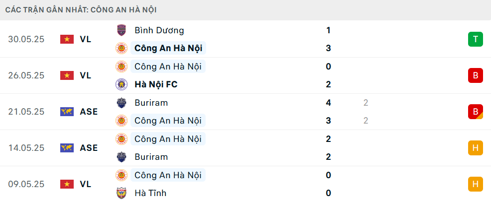 Phong độ CAHN 5 trận gần nhất