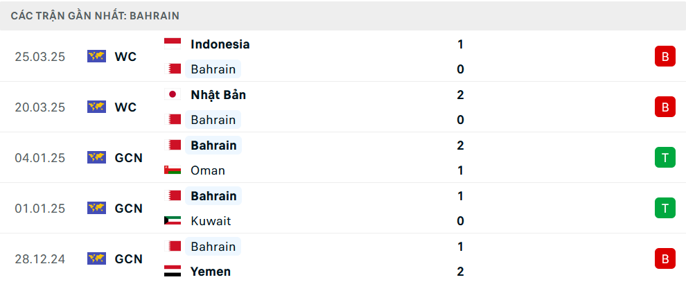 Phong độ Bahrain 5 trận gần nhất