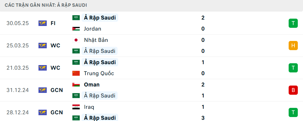 Phong độ Saudi Arabia 5 trận gần nhất
