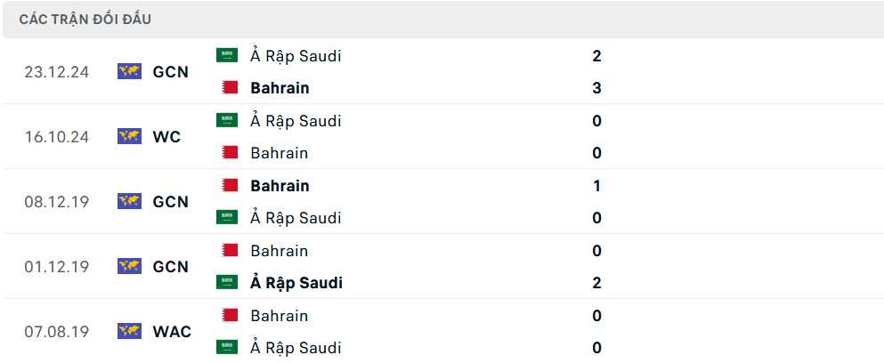 Lịch sử đối đầu Bahrain vs Saudi Arabia
