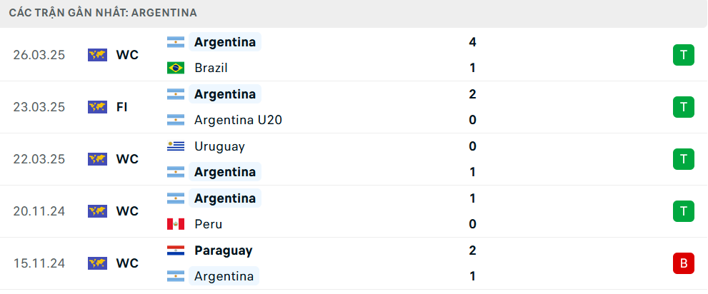 Phong độ Argentina 5 trận gần nhất