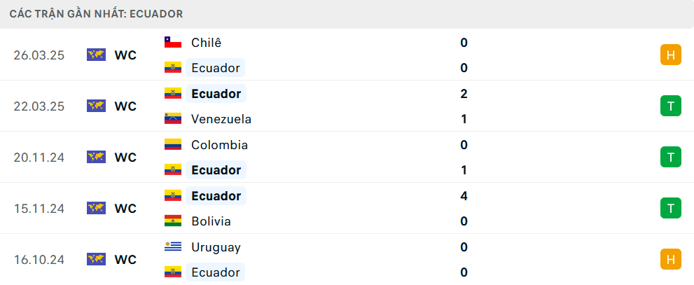 Phong độ Ecuador 5 trận gần nhất