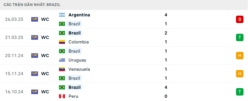 Phong độ Brazil 5 trận gần nhất