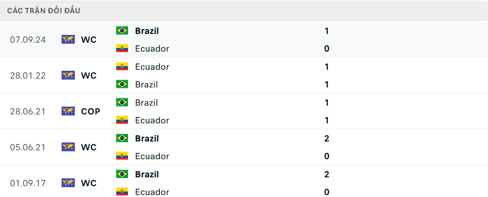 Lịch sử đối đầu Ecuador vs Brazil