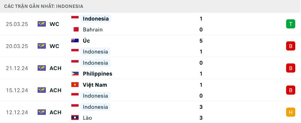 Phong độ Indonesia 5 trận gần nhất