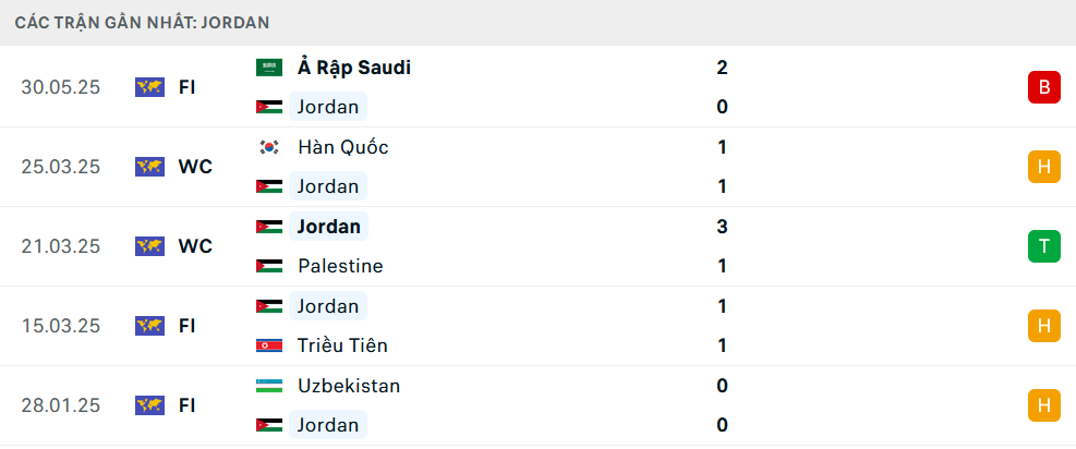 Phong độ Jordan 5 trận gần nhất