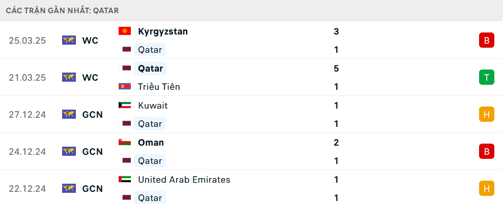 Phong độ Qatar 5 trận gần nhất
