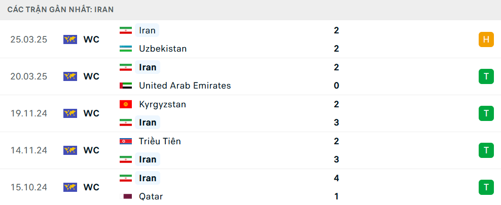 Phong độ Iran 5 trận gần nhất