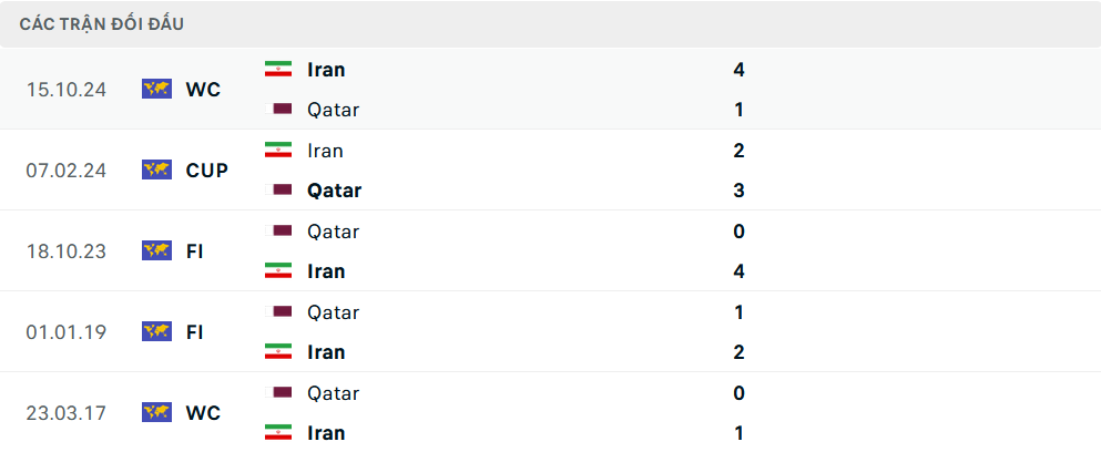 Lịch sử đối đầu Qatar vs Iran