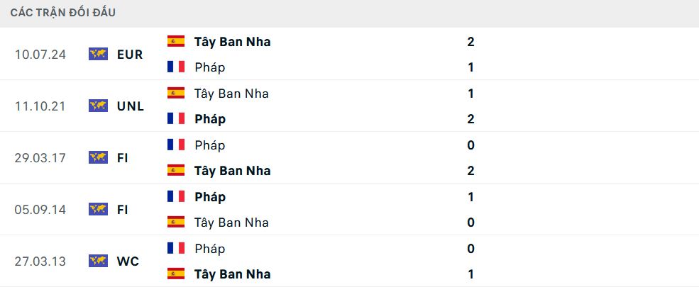 Lịch sử đối đầu Tây Ban Nha vs Pháp
