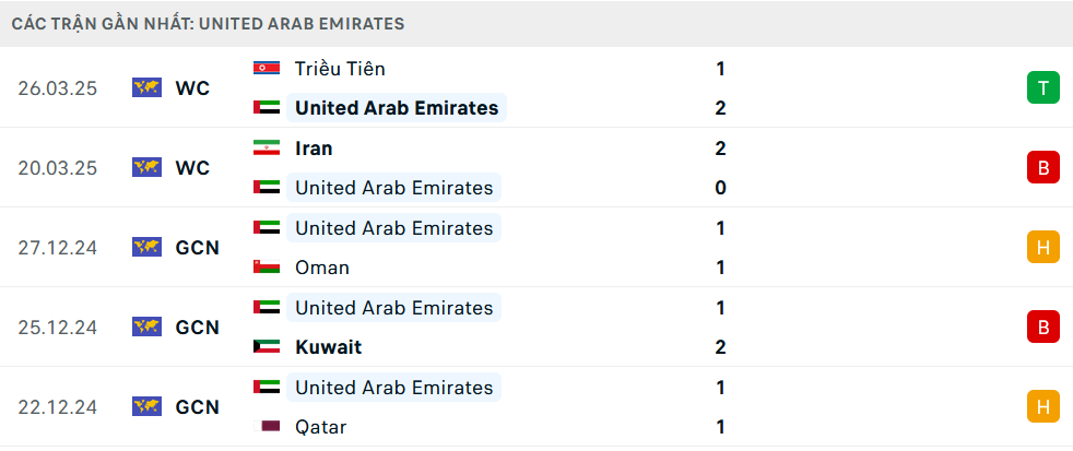 Phong độ UAE 5 trận gần nhất