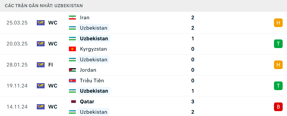 Phong độ Uzbekistan 5 trận gần nhất