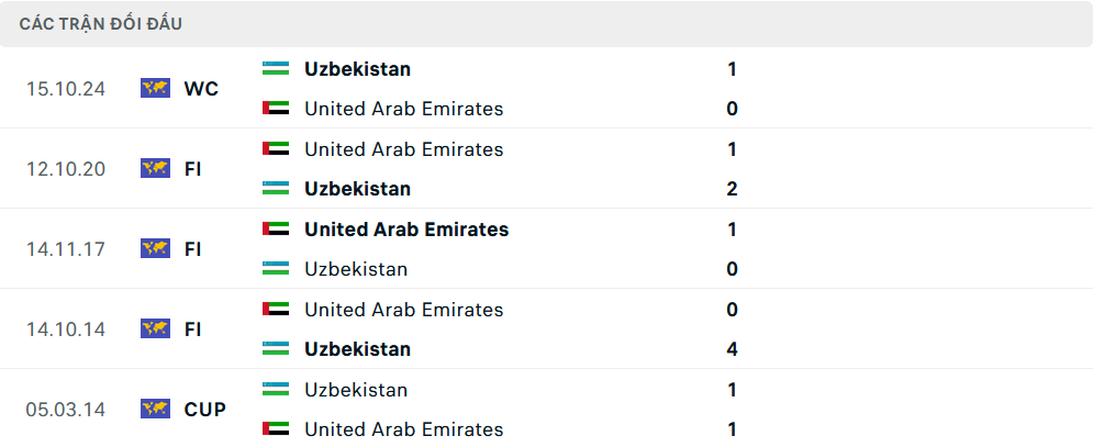 Lịch sử đối đầu UAE vs Uzbekistan