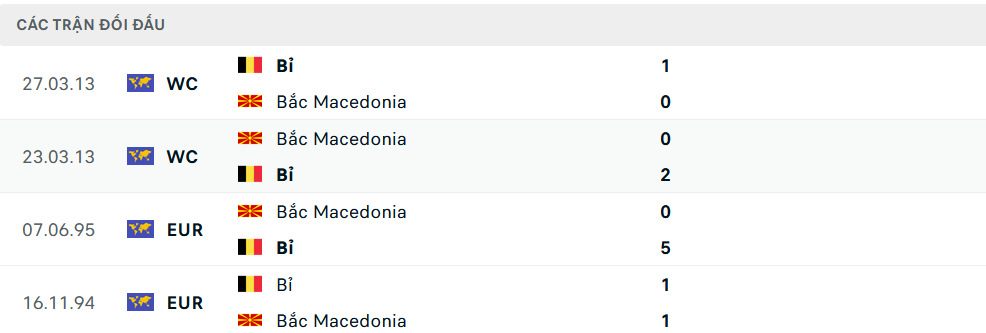 Lịch sử đối đầu Bắc Macedonia vs Bỉ