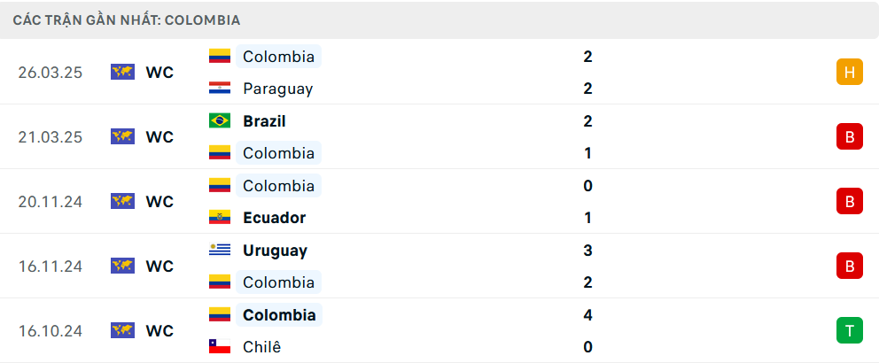 Phong độ Colombia 5 trận gần nhất