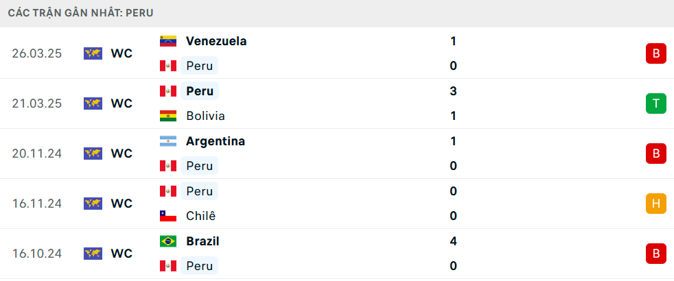 Phong độ Peru 5 trận gần nhất