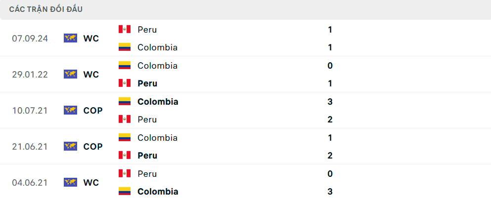 Lịch sử đối đầu Colombia vs Peru