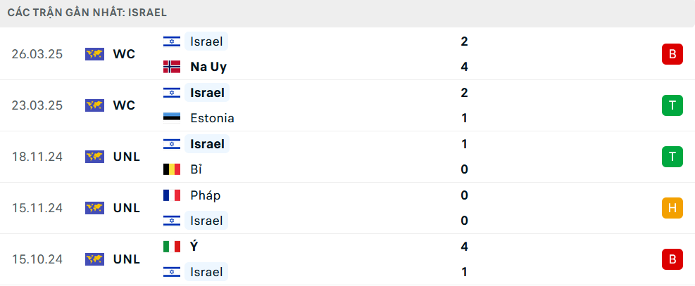 Phong độ Israel 5 trận gần nhất
