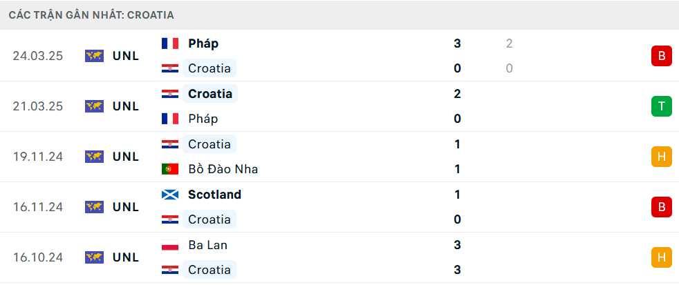 Phong độ Croatia 5 trận gần nhất