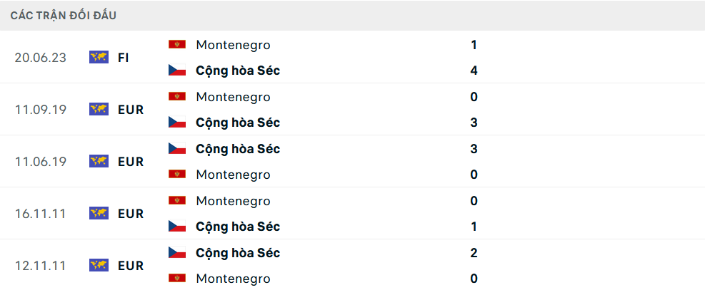 Lịch sử đối đầu Séc vs Montenegro