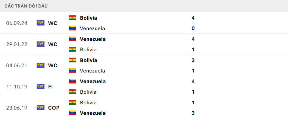 Lịch sử đối đầu Venezuela vs Bolivia