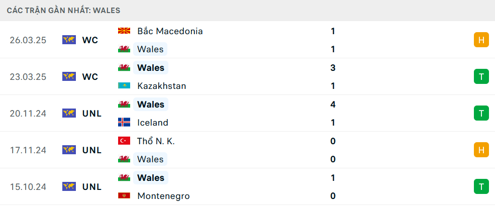 Phong độ Wales 5 trận gần nhất