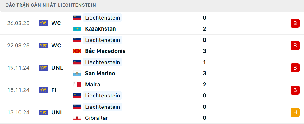 Phong độ Liechtenstein 5 trận gần nhất