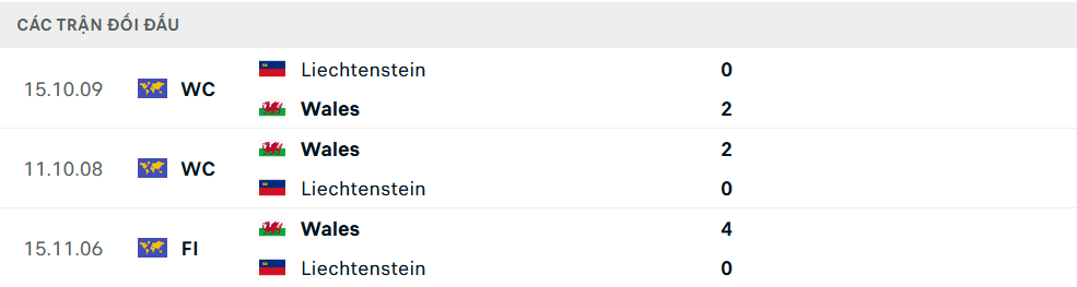 Lịch sử đối đầu Wales vs Liechtenstein