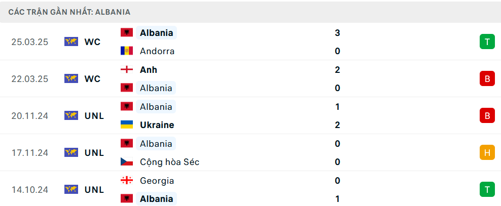Phong độ Albania 5 trận gần nhất